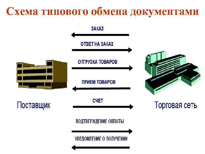 Схема типового обмена документами 