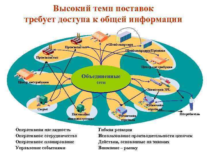 Высокий темп поставок требует доступа к общей информации Штаб квартира Производство Штаб квартира/Продажи Производство