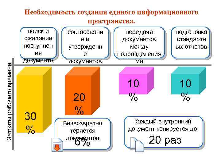 Затраты рабочего времени Необходимость создания единого информационного пространства. поиск и ожидание поступлен ия документо