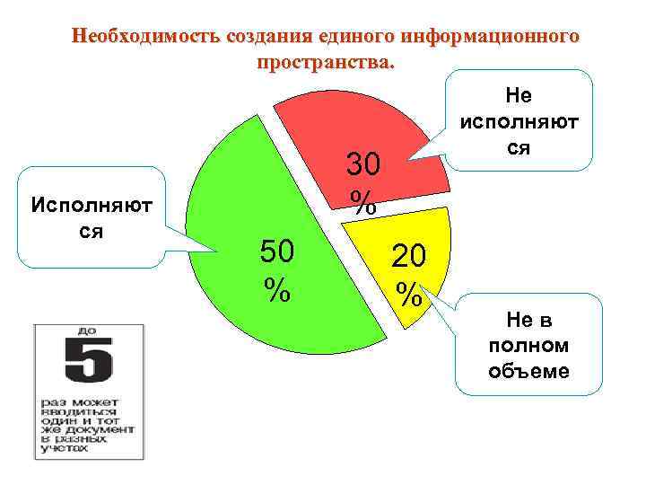 Необходимость создания единого информационного пространства. Исполняют ся Не исполняют ся 30 % 50 %