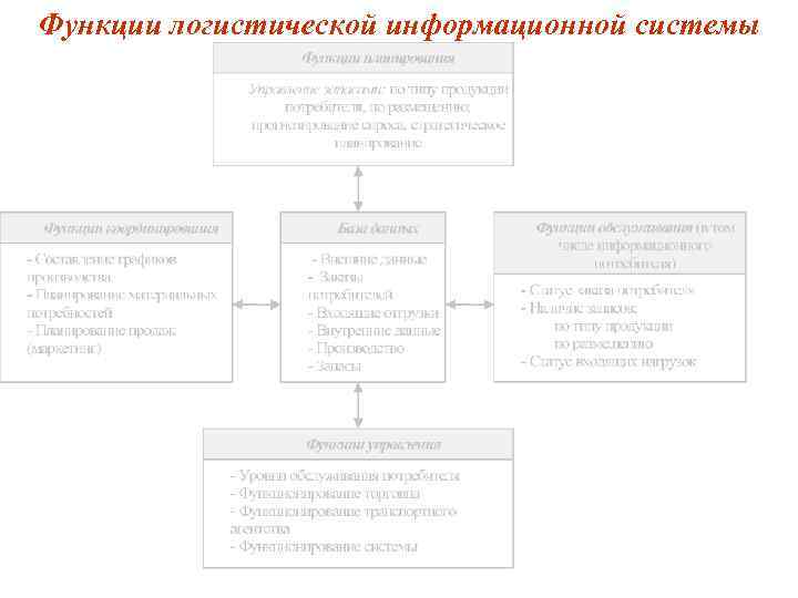 Функции логистической информационной системы 