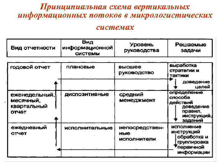 Принципиальная схема макрологистической системы