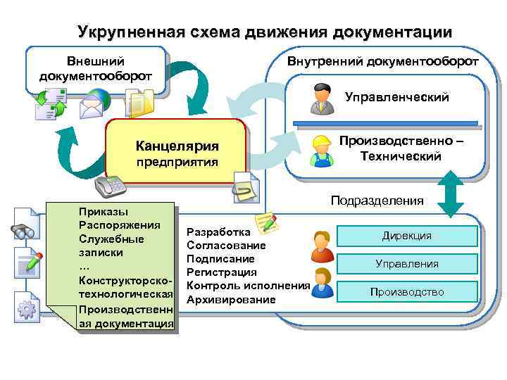 Укрупненная схема движения документации Внешний документооборот Внутренний документооборот Управленческий Канцелярия предприятия Приказы Распоряжения Служебные