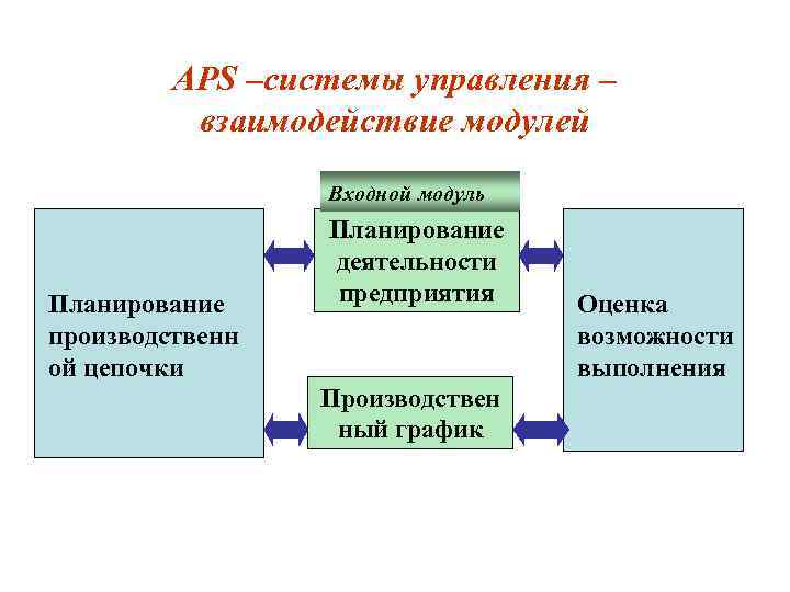 APS –системы управления – взаимодействие модулей Входной модуль Планирование производственн ой цепочки Планирование деятельности
