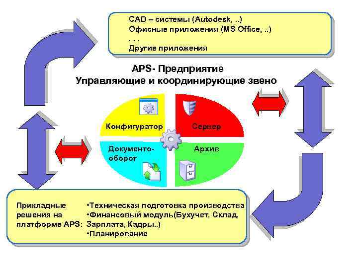 CAD – системы (Autodesk, . . ) Офисные приложения (MS Office, . . ).
