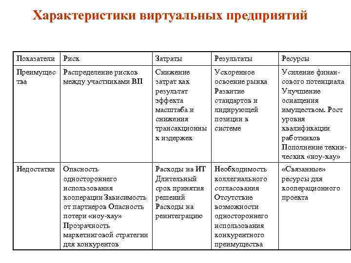 Характеристики виртуальных предприятий Показатели Риск Затраты Результаты Ресурсы Преимущес тва Распределение рисков между участниками