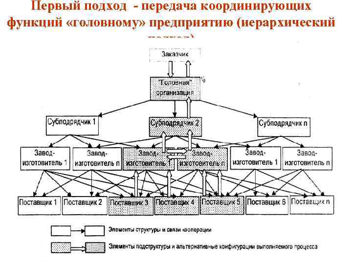 Первый подход