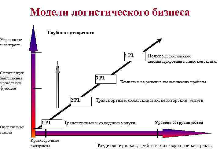 Презентация аутсорсинг в логистике