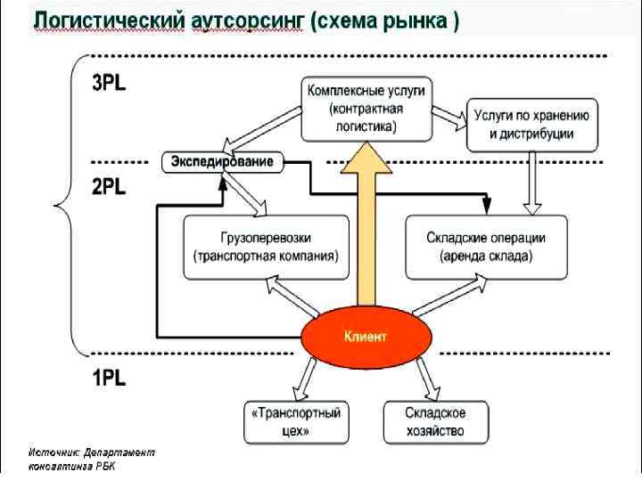 Виды логистического сервиса схема