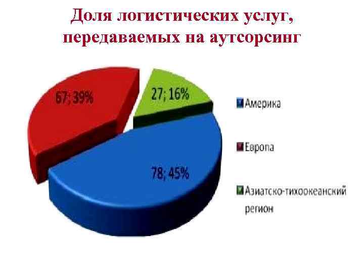 Доля логистических услуг, передаваемых на аутсорсинг 