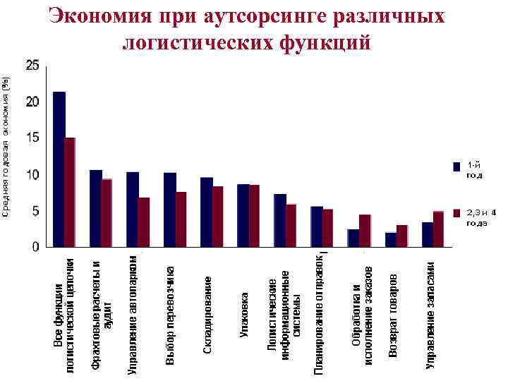 Экономия при аутсорсинге различных логистических функций 