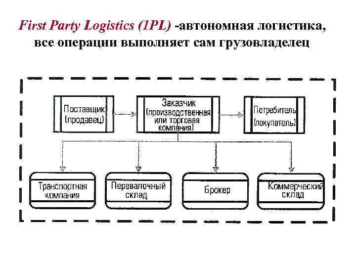 Схема 3pl логистики