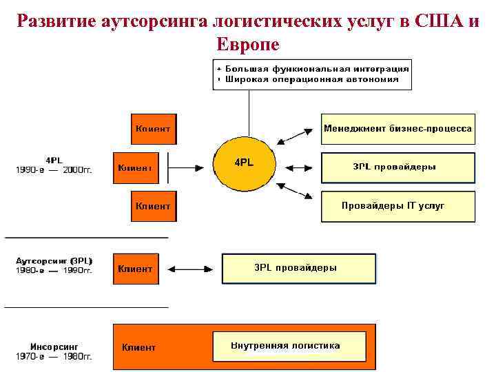 Развитие аутсорсинга. Аутсорсинг логистических услуг. Виды логистического аутсорсинга. Схема аутсорсинга в логистике.