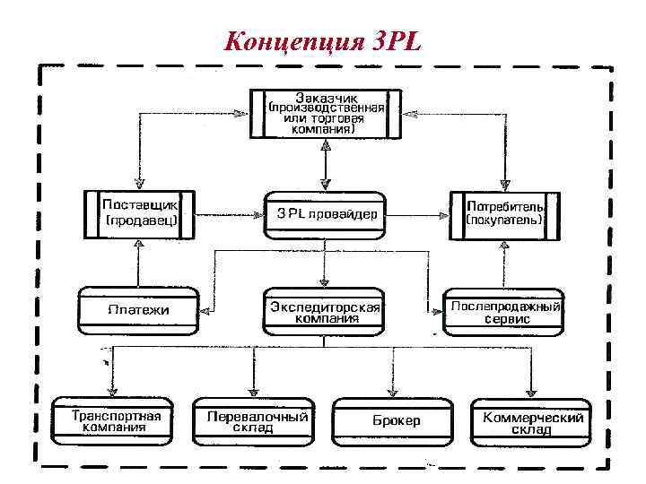 Концепция 3 РL 