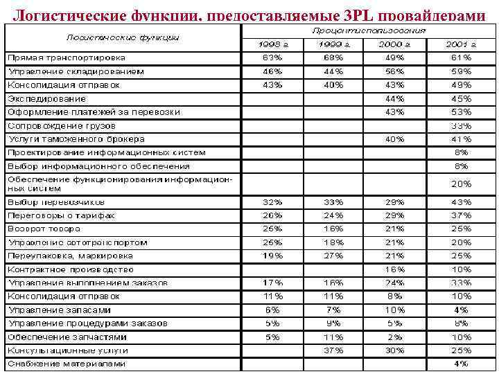 Логистические функции, предоставляемые 3 PL провайдерами • Источник: Dr. Robert Lieb, Brandon Schwarz The