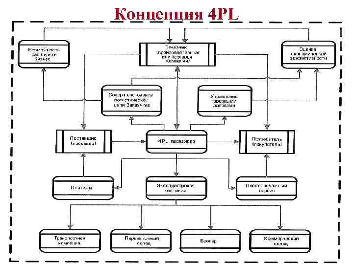 Концепция 4 РL 