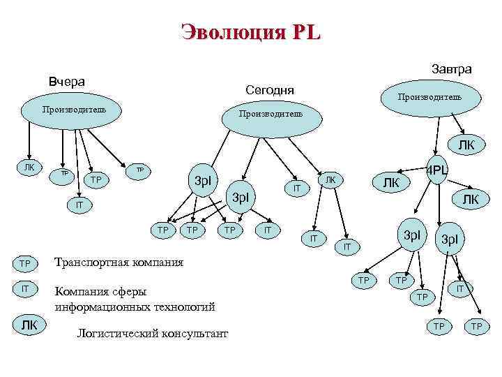 Эволюция РL Завтра Вчера Сегодня Производитель ЛК ЛК 3 pl ТР ТР ТР IT