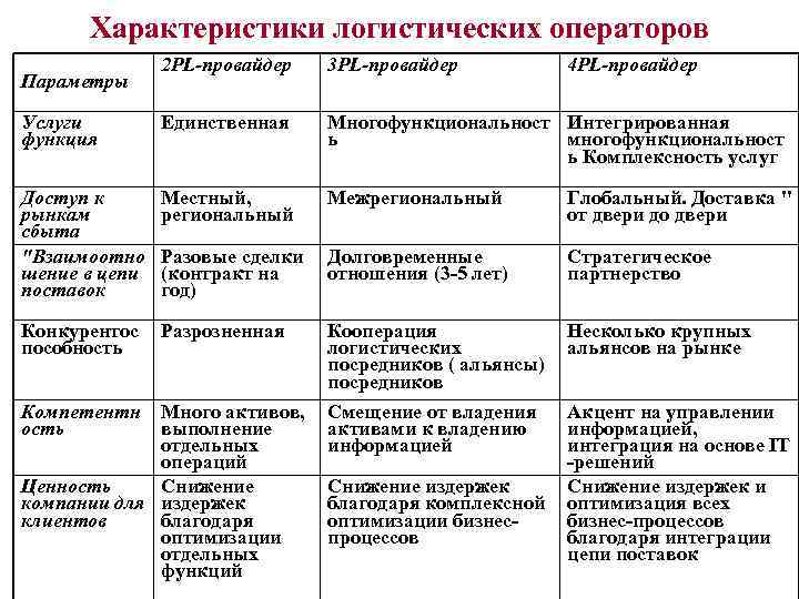 Характеристики логистических операторов 2 PL-провайдер 3 PL-провайдер Услуги функция Единственная Многофункциональност Интегрированная ь многофункциональност