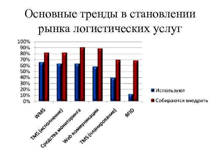 Основные тренды в становлении рынка логистических услуг 