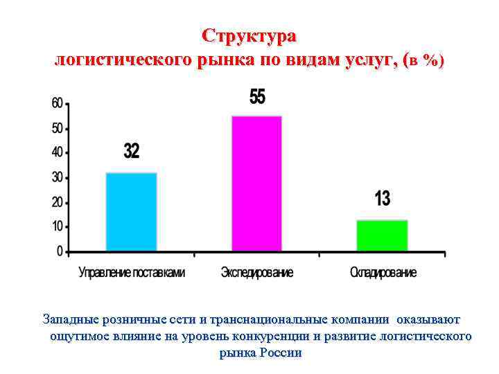 Структура логистического рынка по видам услуг, (в %) Западные розничные сети и транснациональные компании
