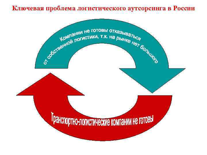 Ключевая проблема логистического аутсорсинга в России - Драйв созидания 