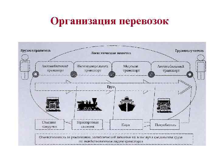Организация перевозок 