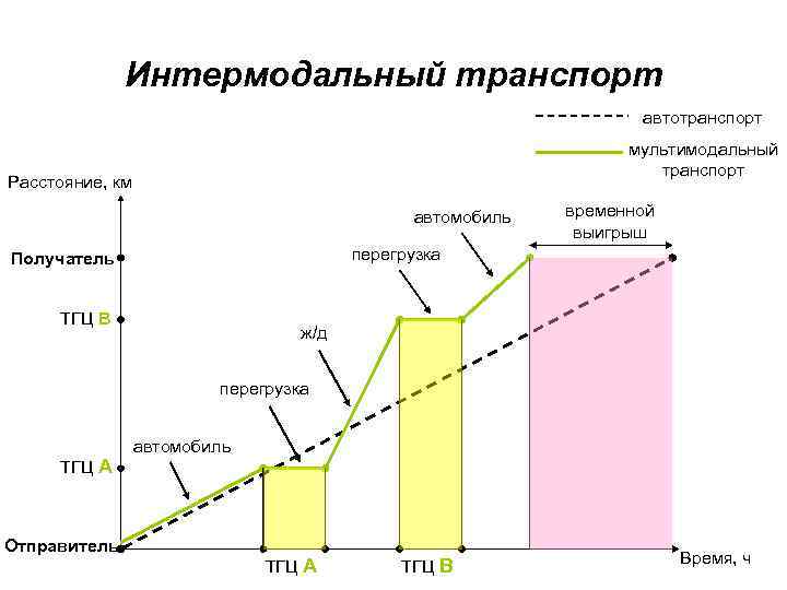 Интермодальный транспорт автотранспорт мультимодальный транспорт Расстояние, км автомобиль временной выигрыш перегрузка Получатель ТГЦ В