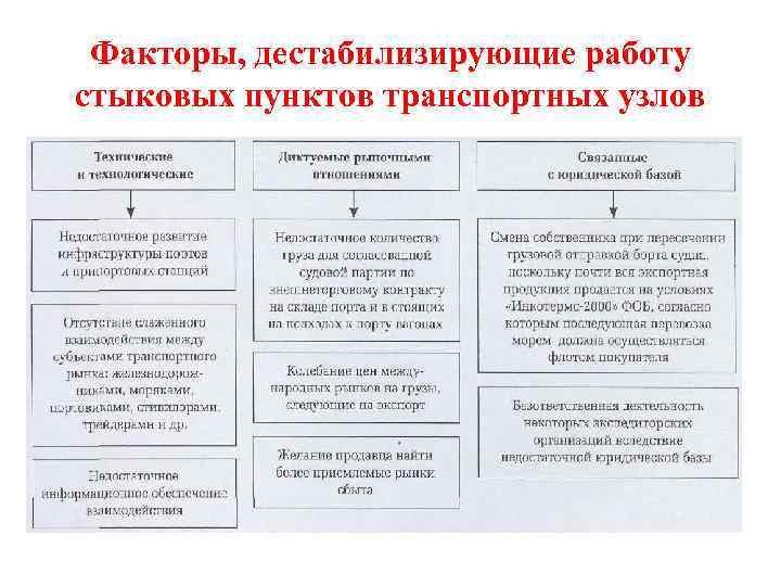 Факторы, дестабилизирующие работу стыковых пунктов транспортных узлов 
