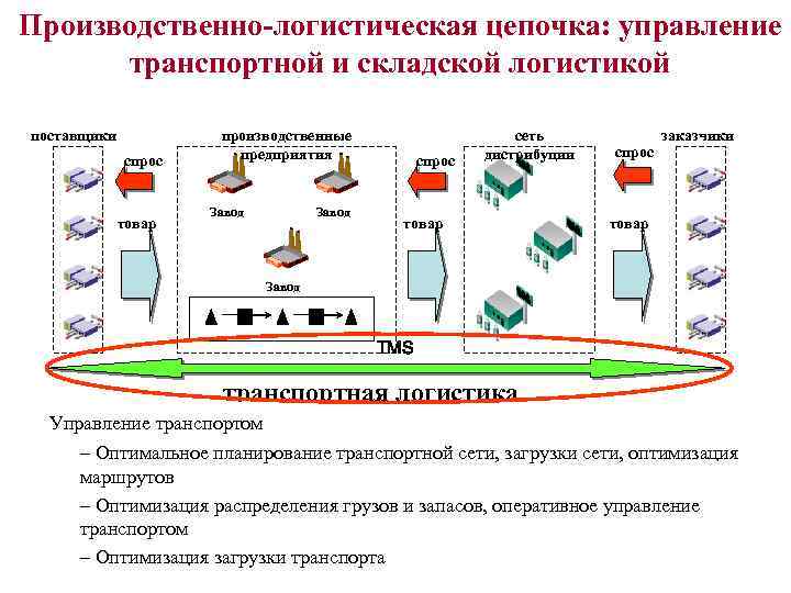 Схема логистической цепи