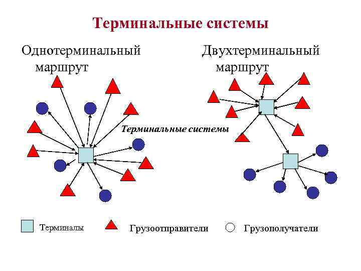 Терминальные системы Однотерминальный маршрут Двухтерминальный маршрут Терминальные системы Терминалы Грузоотправители Грузополучатели 