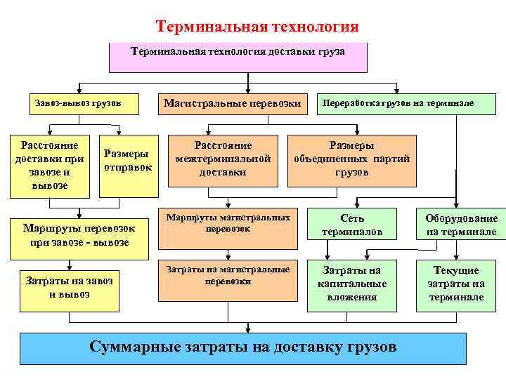 Схема терминальной перевозки