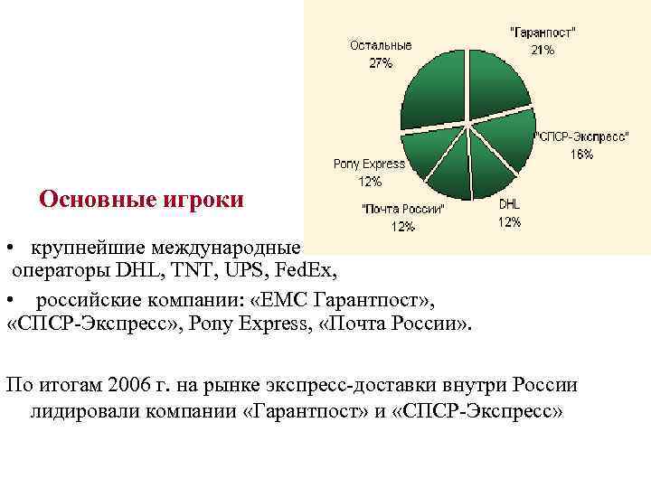 Основные игроки • крупнейшие международные операторы DHL, TNT, UPS, Fed. Ex, • российские компании:
