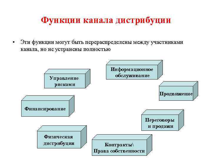 Функции канала дистрибуции • Эти функции могут быть перераспределены между участниками канала, но не