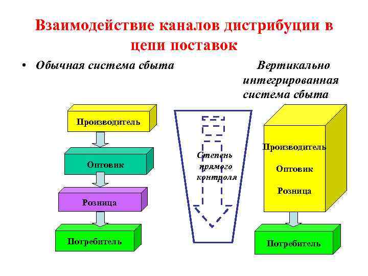 Взаимодействие каналов дистрибуции в цепи поставок • Обычная система сбыта Вертикально интегрированная система сбыта