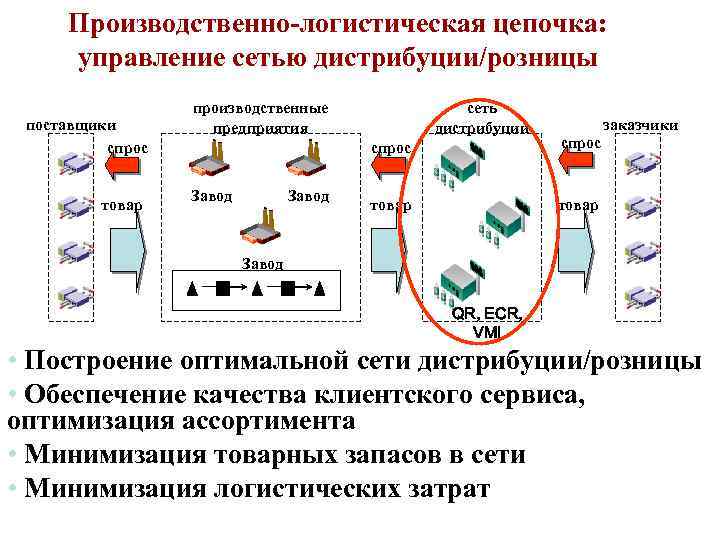 Производственно-логистическая цепочка: управление сетью дистрибуции/розницы поставщики спрос товар производственные предприятия сеть дистрибуции заказчики спрос