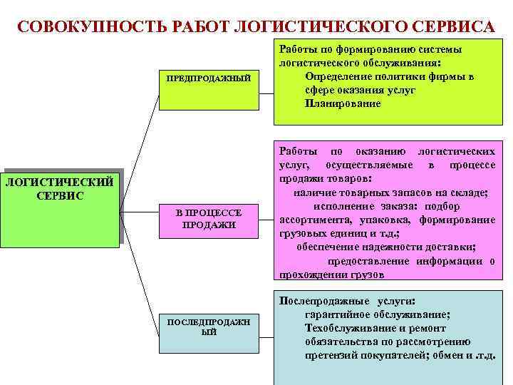 Понятие вид работ