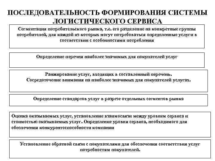 Последовательность формирования. Формирование системы логистического сервиса. Этапы формирования системы логистического сервиса. Последовательность действий по формированию логистического сервиса. Последовательность в логистической системе.