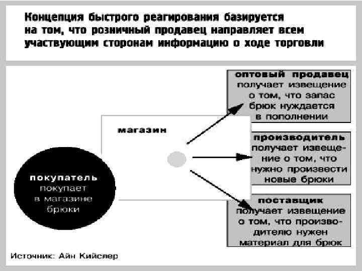 Концепция реагирования на спрос. Концепция быстрого реагирования (ECR).. Концепция быстрого реагирования в логистике. Схема раннего реагирования.