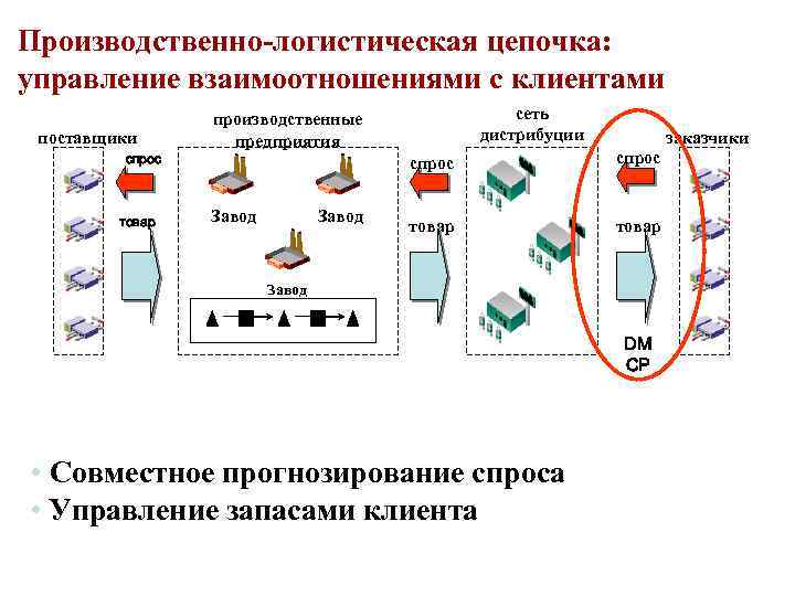 Схема логистической цепи