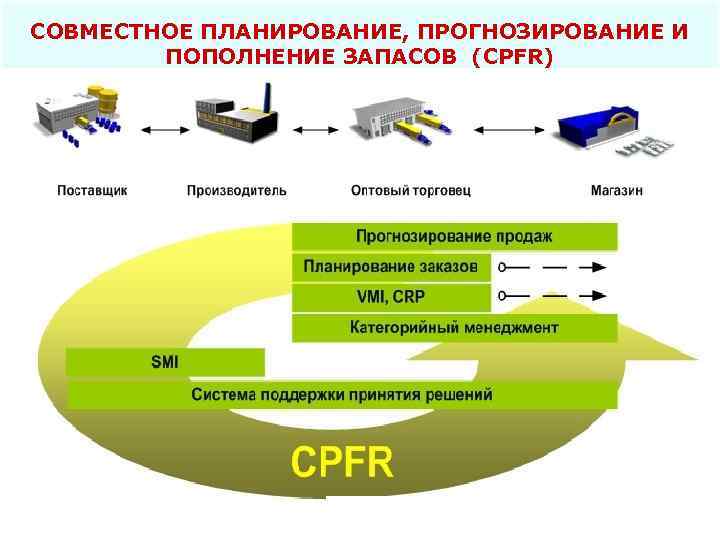 СОВМЕСТНОЕ ПЛАНИРОВАНИЕ, ПРОГНОЗИРОВАНИЕ И ПОПОЛНЕНИЕ ЗАПАСОВ (CPFR) Voluntary Inter. Industry Commercial Standards (VICS) 