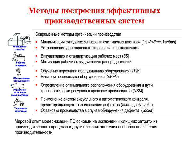 Методы построения эффективных производственных систем 