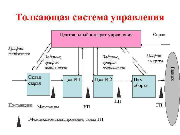 Схема толкающей системы управления материальным потоком