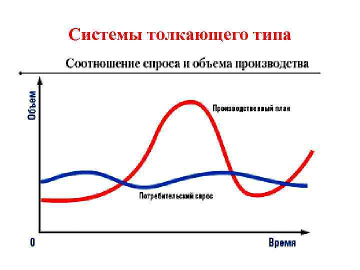 Системы толкающего типа 