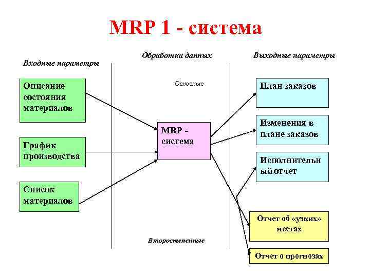 Материальный план что значит