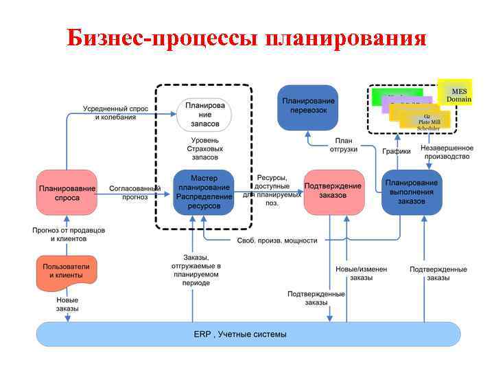 Схема процесса планирования производства