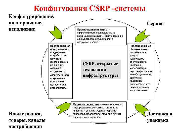 Конфигурация CSRP -системы 