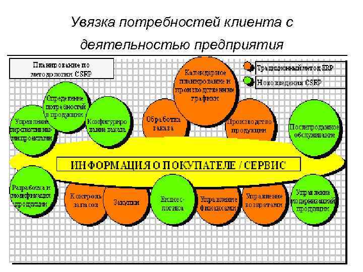 Увязка потребностей клиента с деятельностью предприятия 