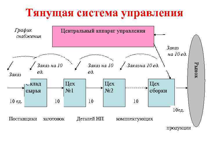 Схема тянущей системы