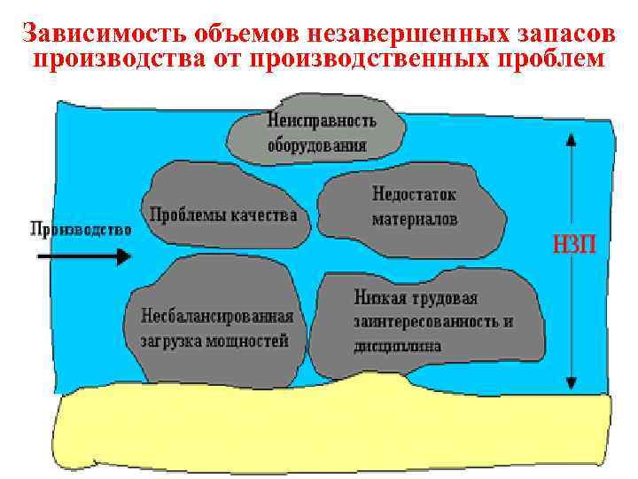 Зависимость объемов незавершенных запасов производства от производственных проблем 