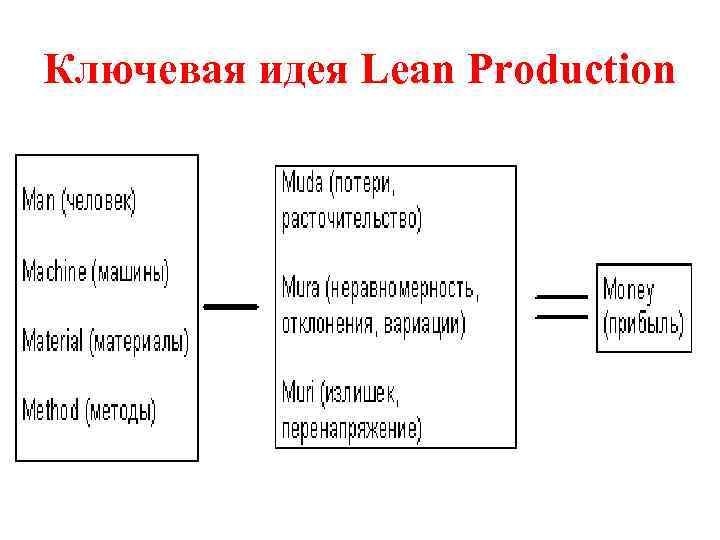 Ключевая идея Lean Production 